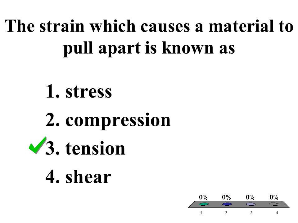 The strain which causes a material to pull apart is known as