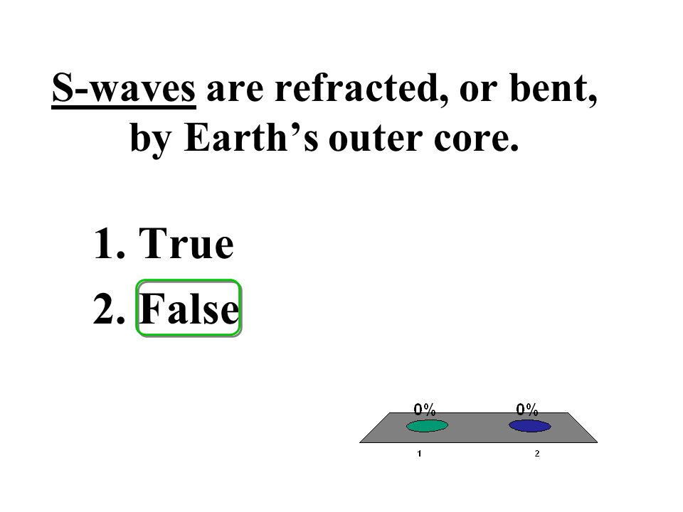 S-waves are refracted, or bent, by Earth’s outer core.