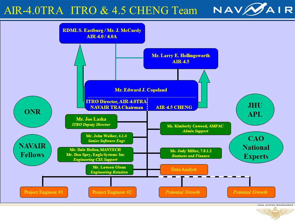 Navair 4 1 Organization Chart