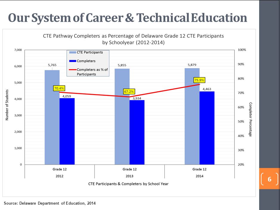 Our System of Career & Technical Education
