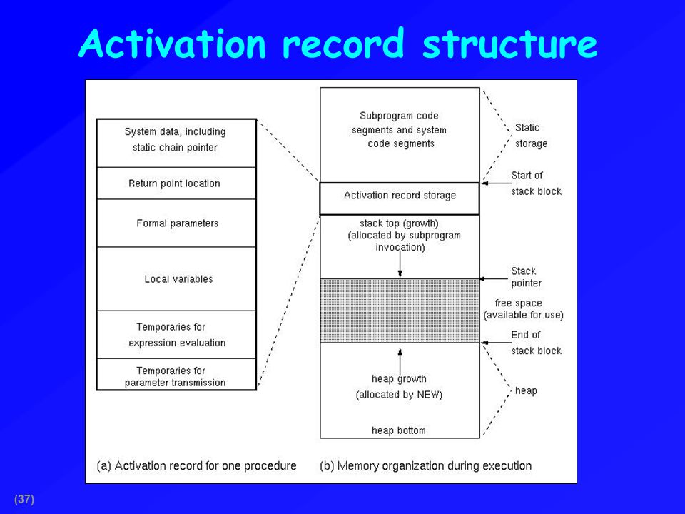 Implementing Subprograms - ppt download