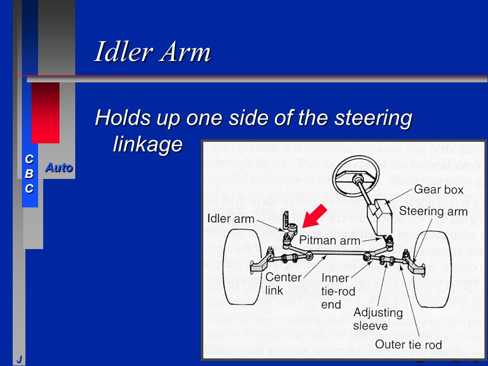 Idler Arm Holds up one side of the steering linkage