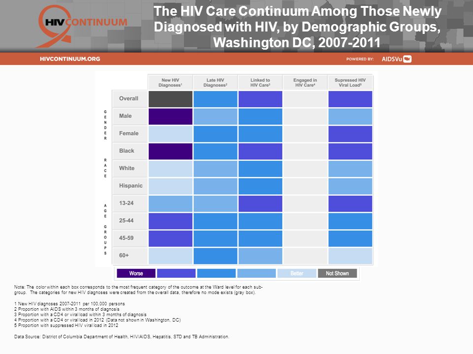 The HIV Care Continuum Among Those Newly Diagnosed with HIV, by Demographic Groups, Washington DC,