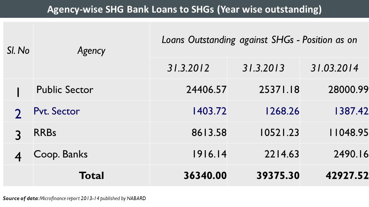 Agency-wise SHG Bank Loans to SHGs (Year wise outstanding)