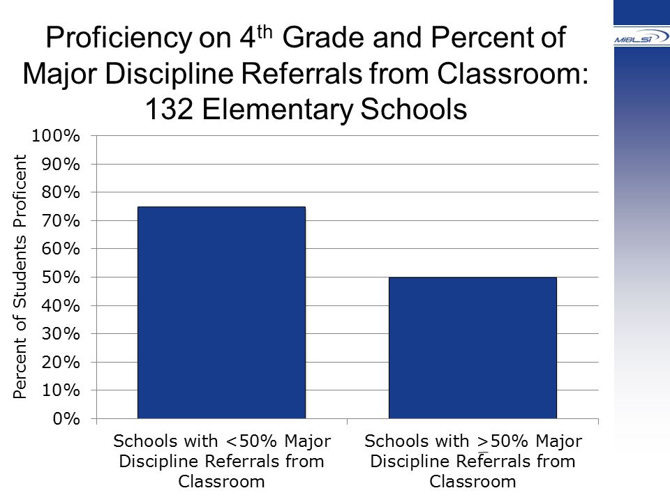 Proficiency on 4th Grade and Percent of Major Discipline Referrals from Classroom: 132 Elementary Schools
