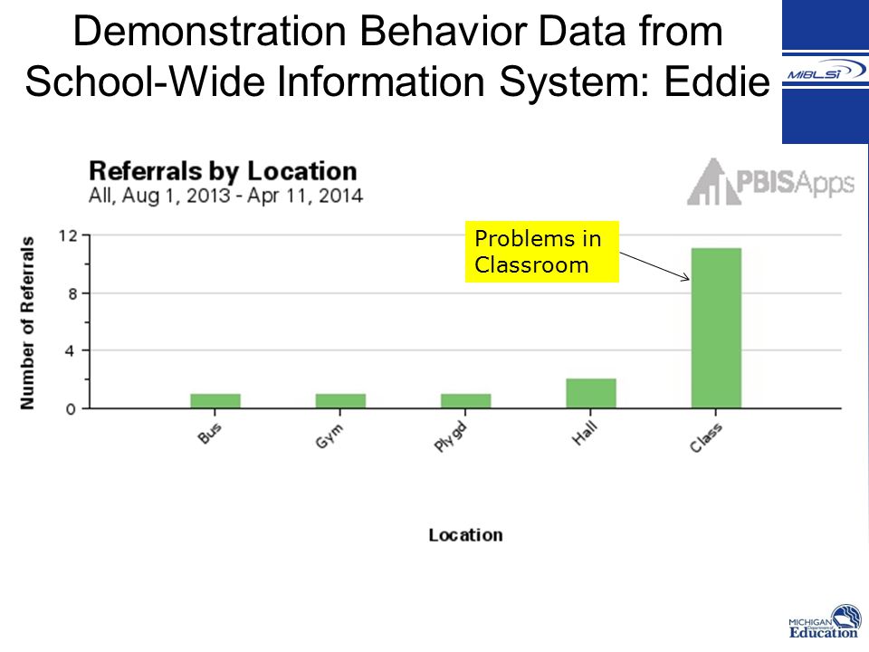 Demonstration Behavior Data from School-Wide Information System: Eddie