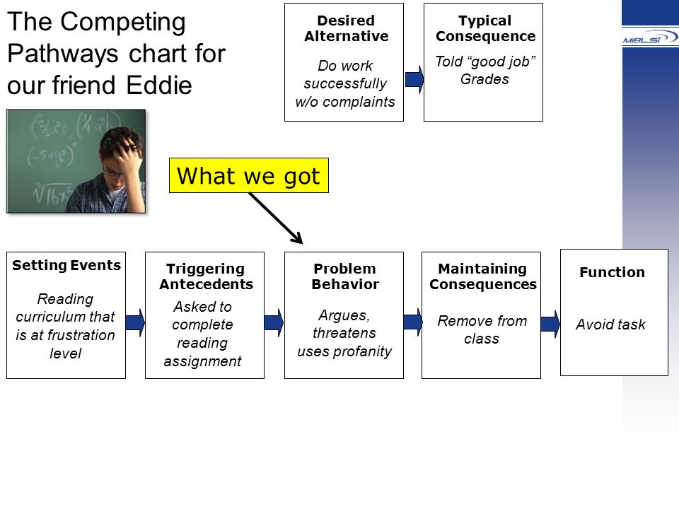 The Competing Pathways chart for our friend Eddie