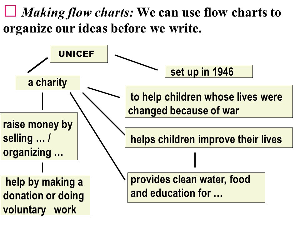 ※ Making flow charts: We can use flow charts to organize our ideas before we write.