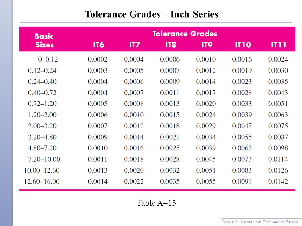 Metric tolerance table