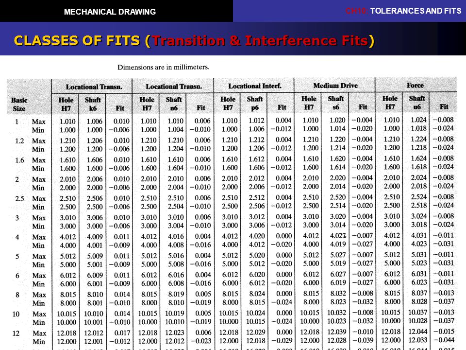 H7 Fit Tolerance Chart