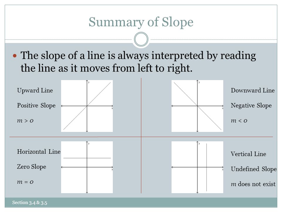 Summary of Slope The slope of a line is always interpreted by reading the line as it moves from left to right.