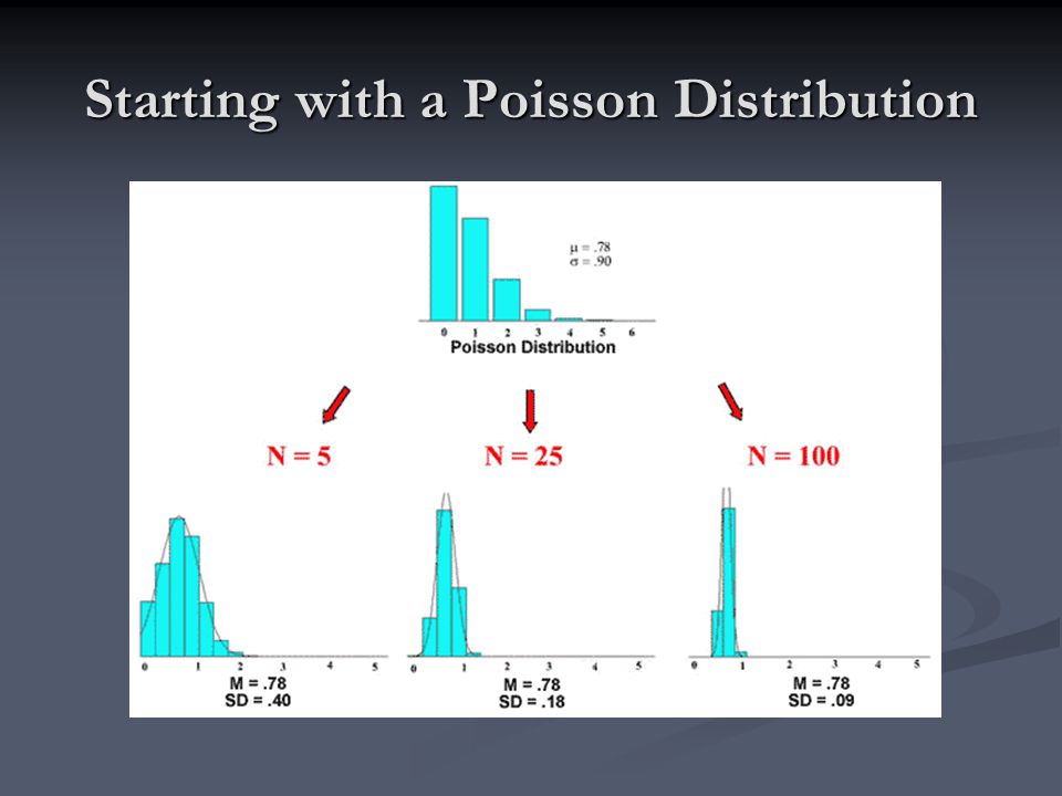 Starting with a Poisson Distribution