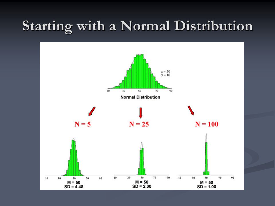 Starting with a Normal Distribution