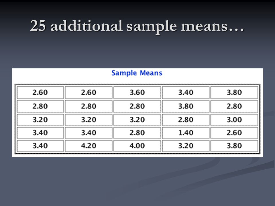 25 additional sample means…