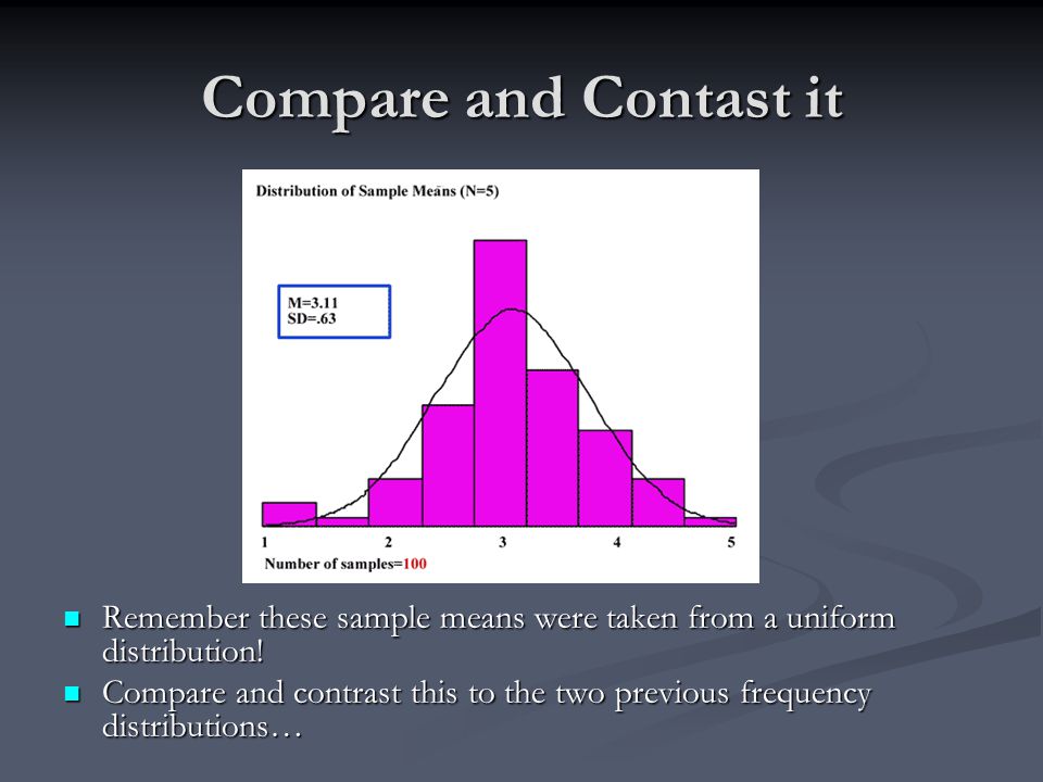 Compare and Contast it Remember these sample means were taken from a uniform distribution!