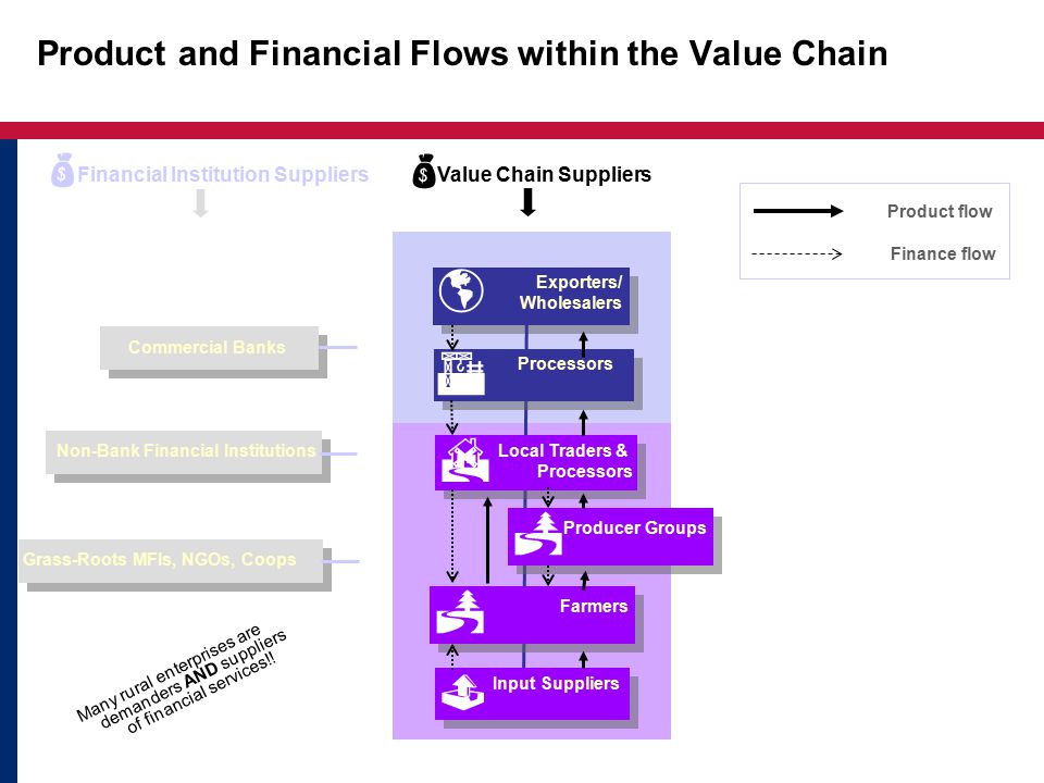 Product and Financial Flows within the Value Chain