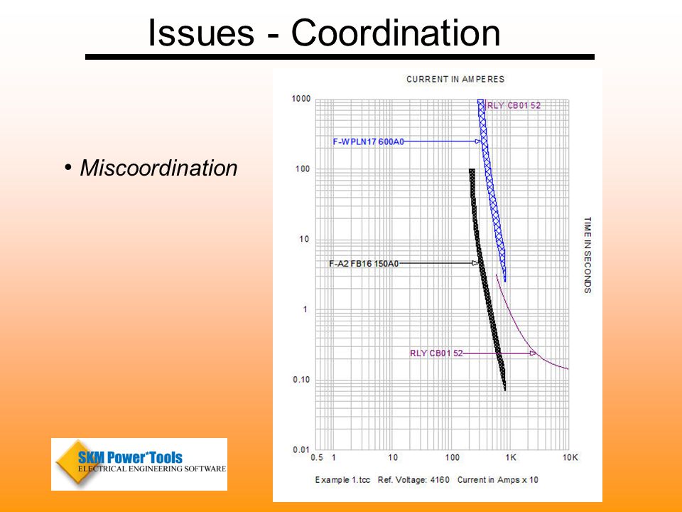 Issues - Coordination Miscoordination