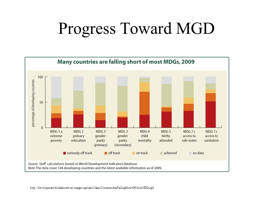 Progress Toward MGD