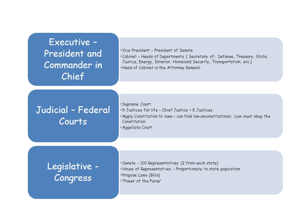 Executive – President and Commander in Chief