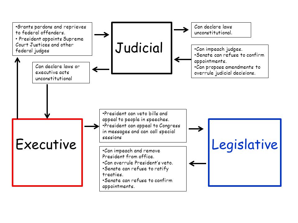 Judicial Executive Legislative