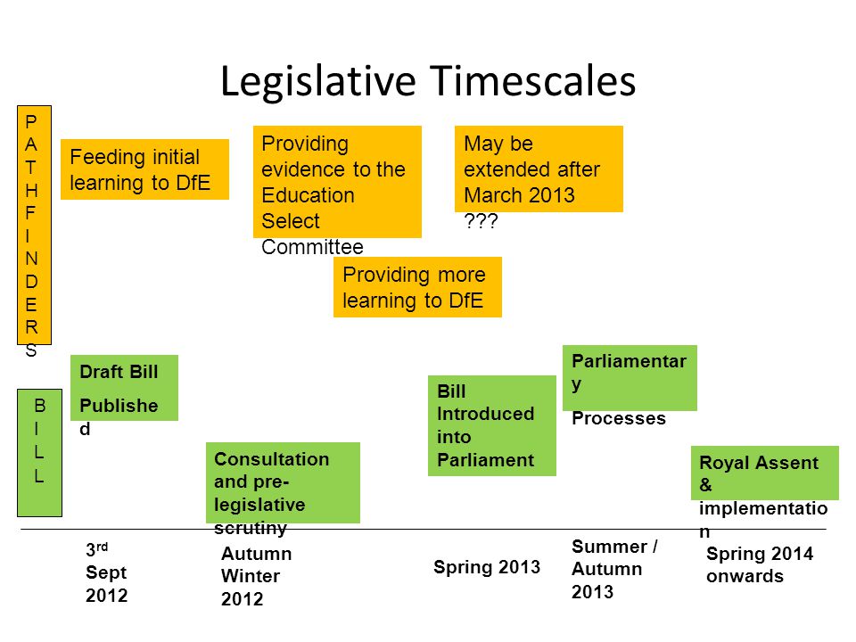 Legislative Timescales