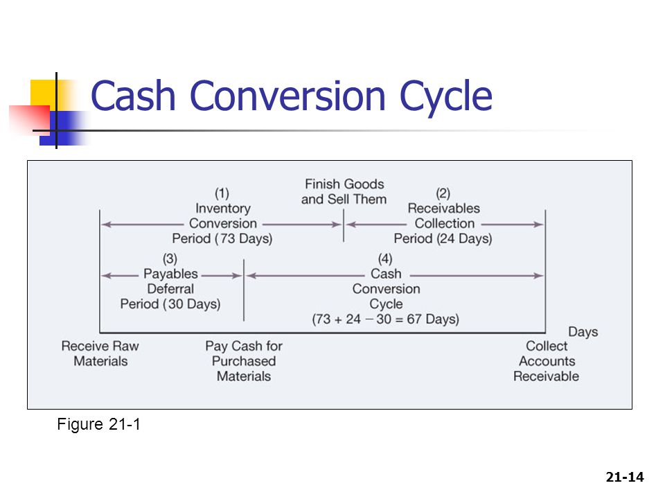 Cash Conversion Cycle Figure 21-1
