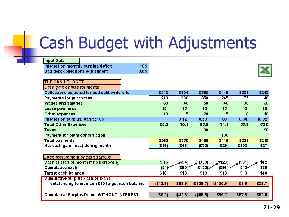 Cash Budget with Adjustments