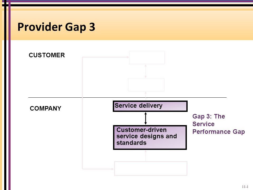 Provider Gap 3 CUSTOMER Service delivery COMPANY