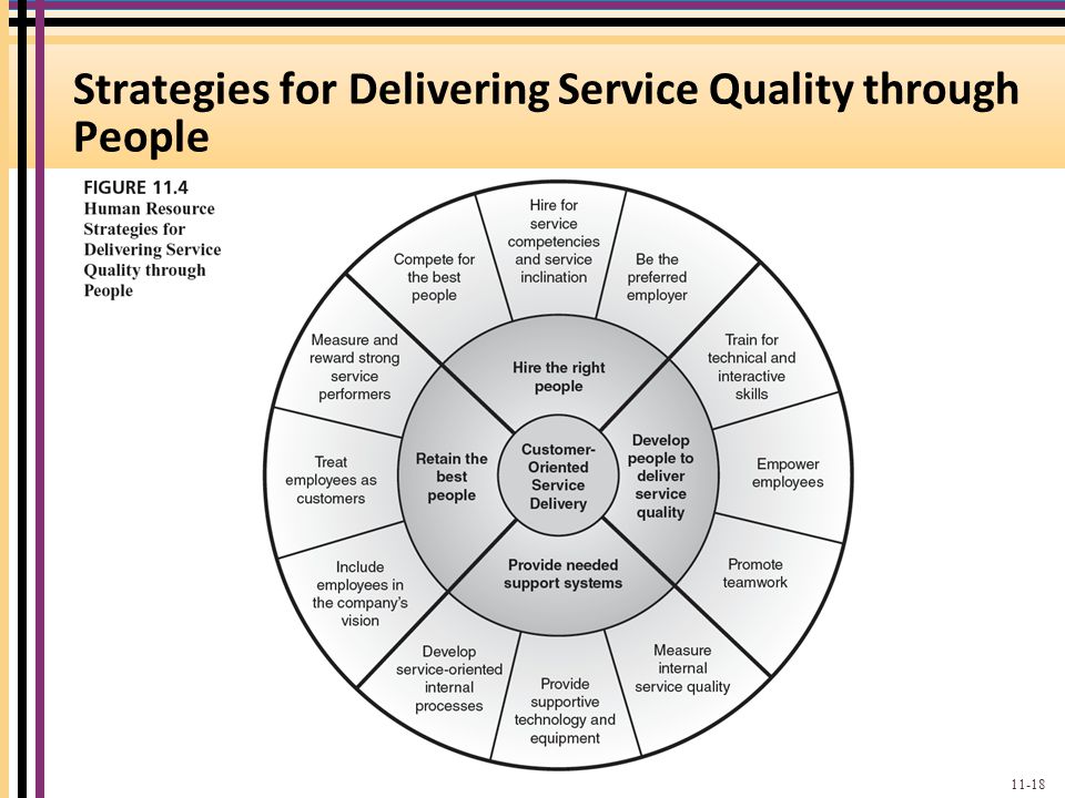 Strategies for Delivering Service Quality through People
