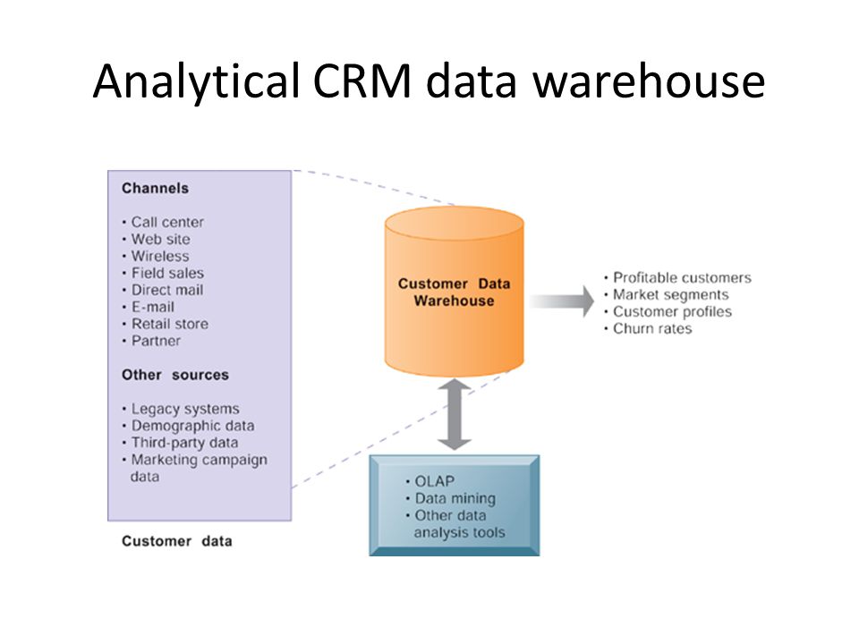 Analytical CRM data warehouse