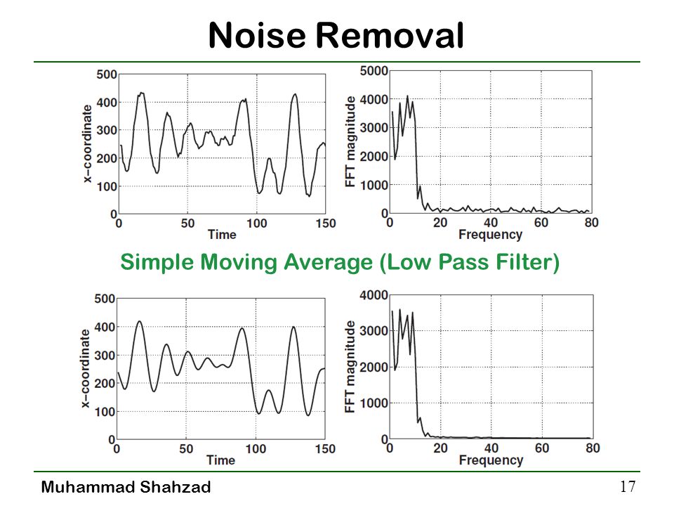 Simple Moving Average (Low Pass Filter)