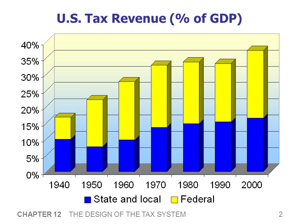Central Govt Revenue (% of GDP)