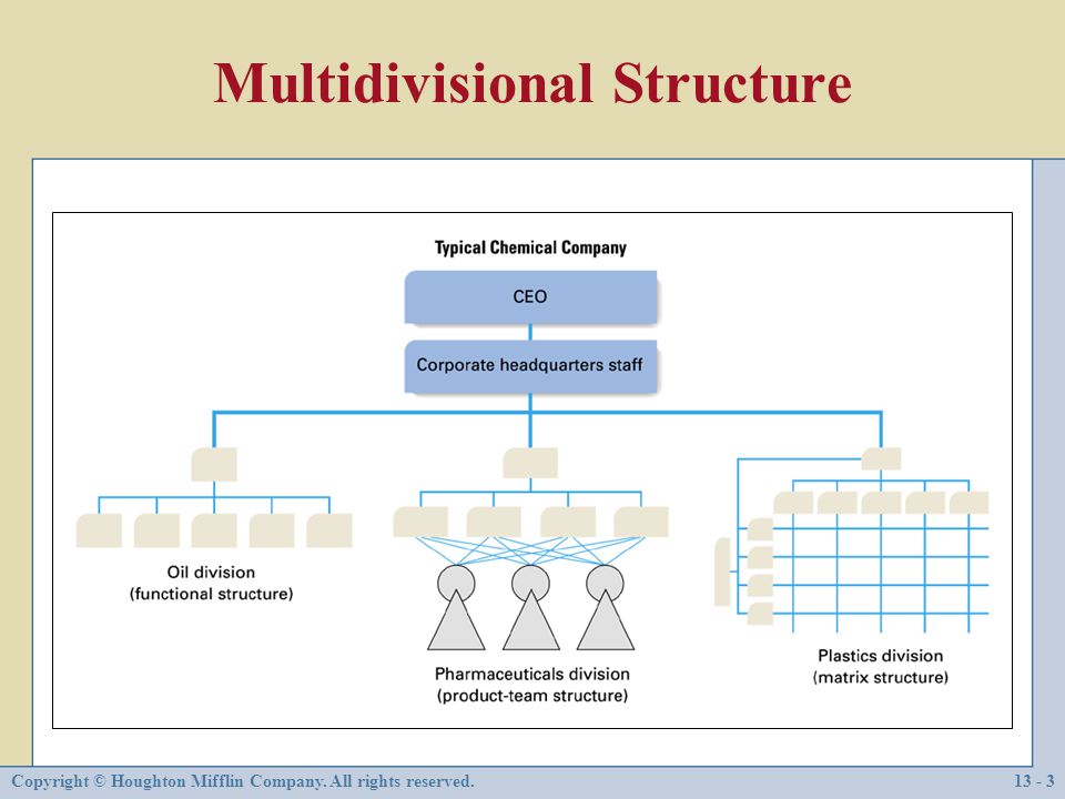 Multidivisional Structure
