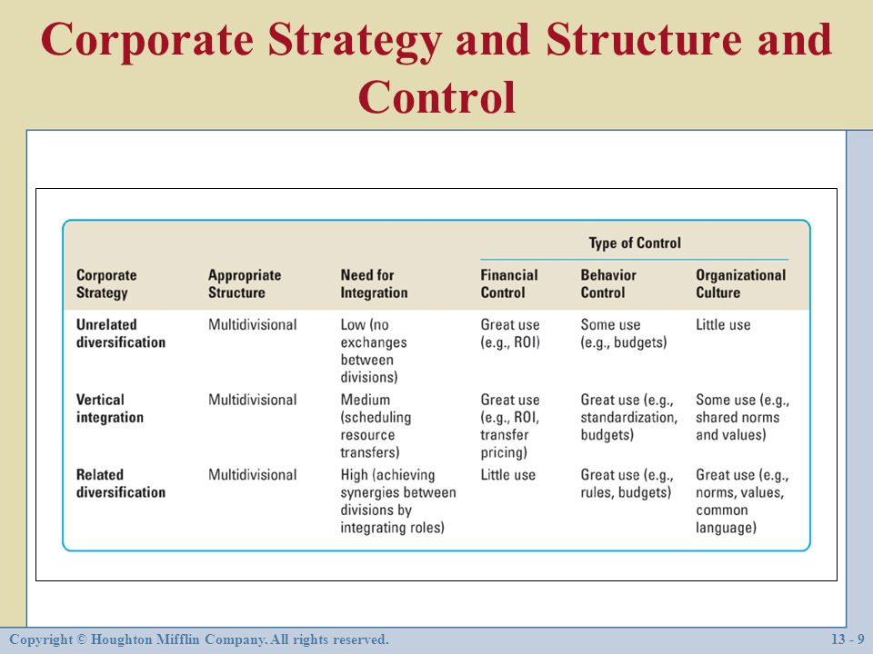 Corporate Strategy and Structure and Control