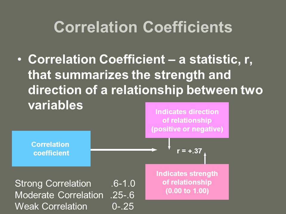 Correlation Coefficients
