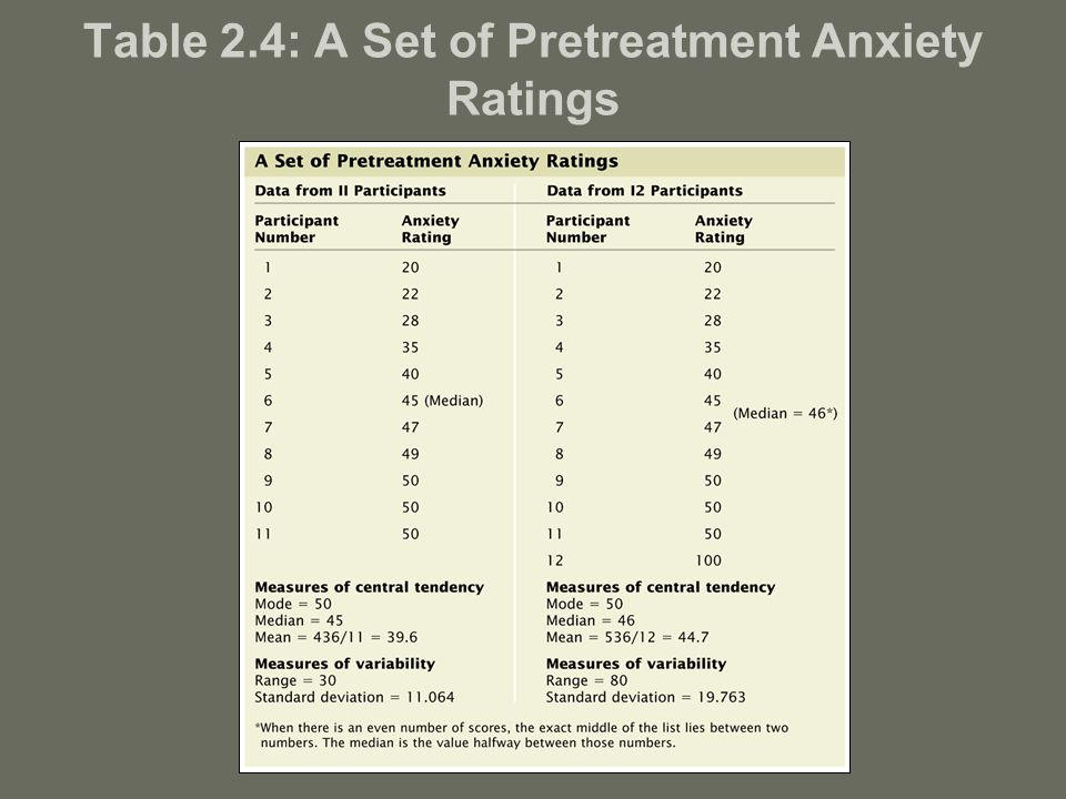 Table 2.4: A Set of Pretreatment Anxiety Ratings