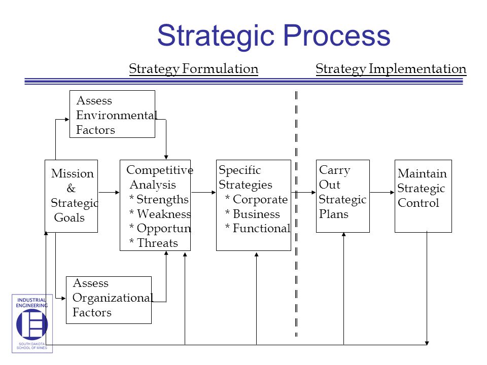 Strategic Process Strategy Formulation Strategy Implementation Mission
