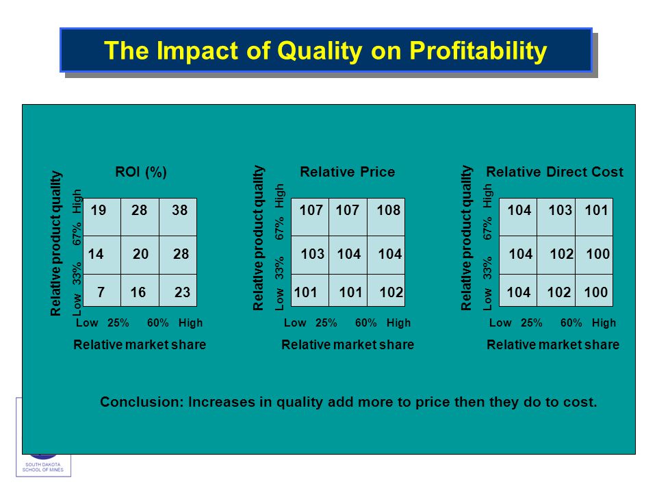 The Impact of Quality on Profitability