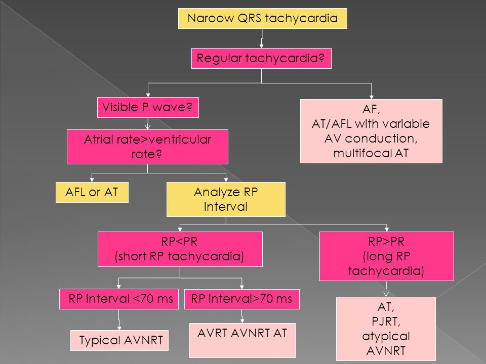 Approach to Paroxysmal Supraventricular Tachycardias - ppt video online  download