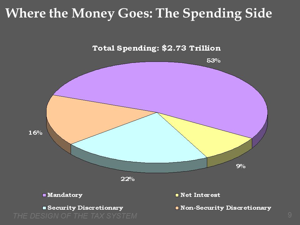 Where the Money Goes: The Spending Side