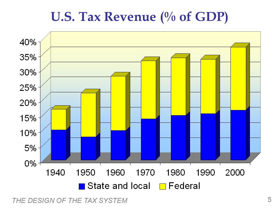 Total Government Revenue (% of GDP)