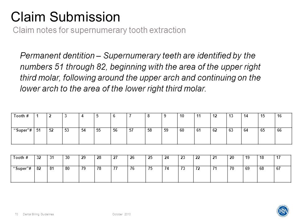 Supernumerary Teeth Chart