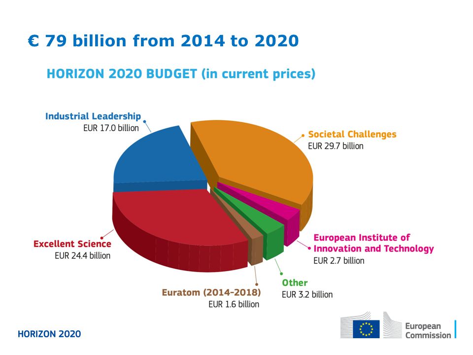 € 79 billion from 2014 to 2020