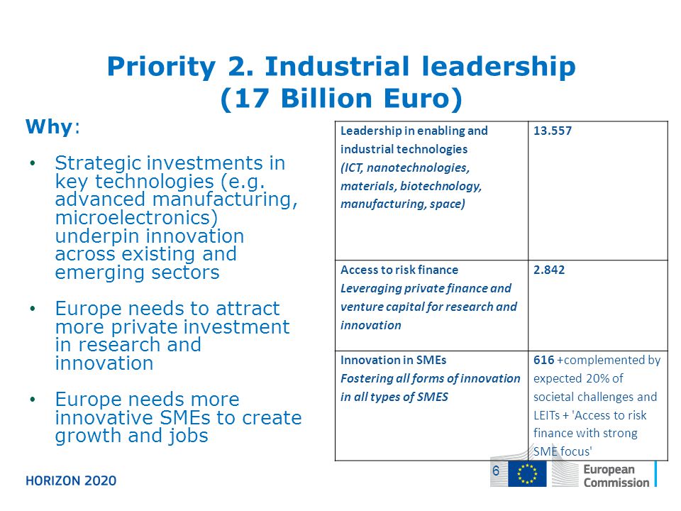 Priority 2. Industrial leadership (17 Billion Euro)