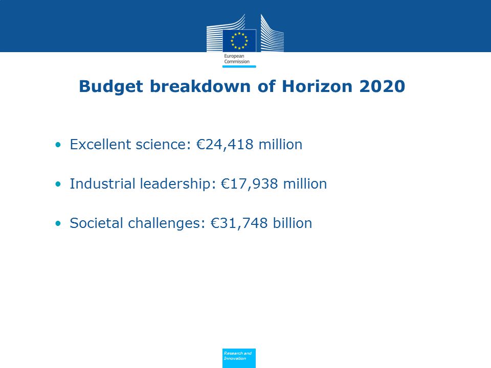 Budget breakdown of Horizon 2020