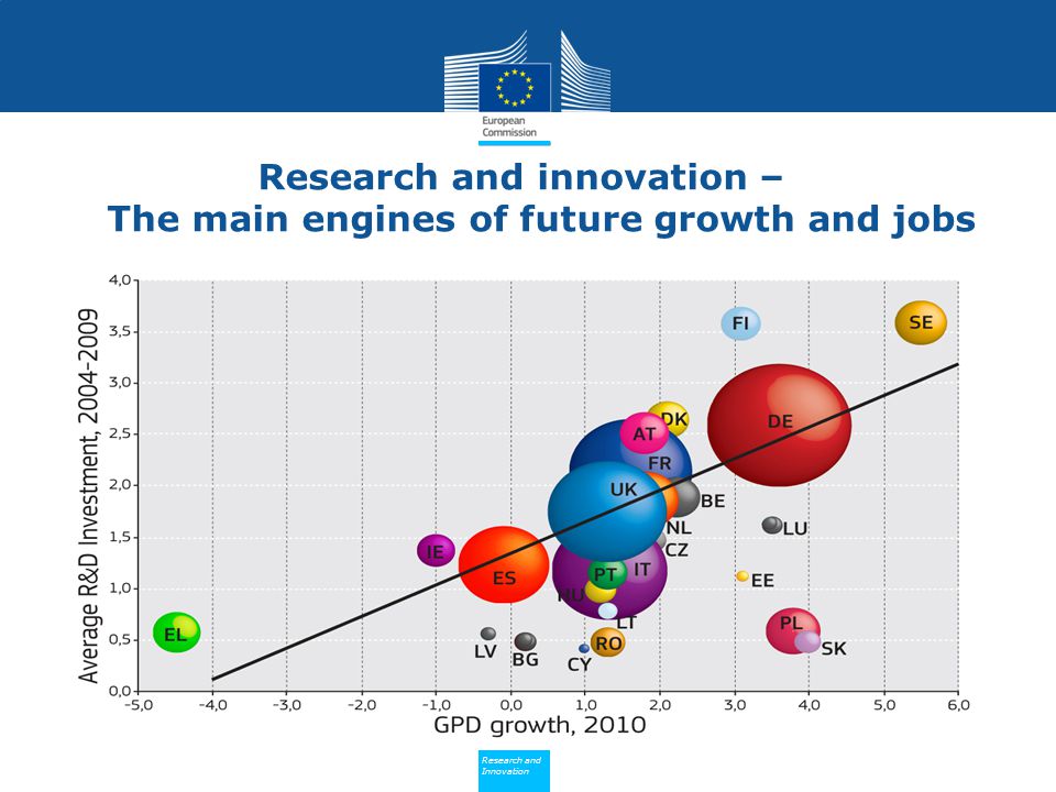 Research and innovation – The main engines of future growth and jobs