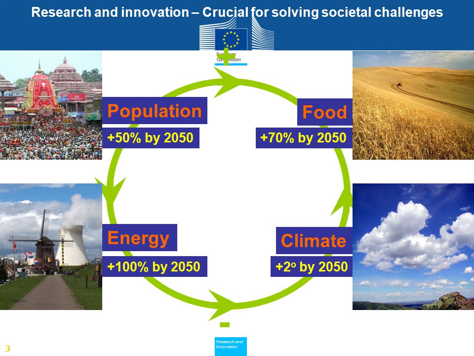 Research and innovation – Crucial for solving societal challenges