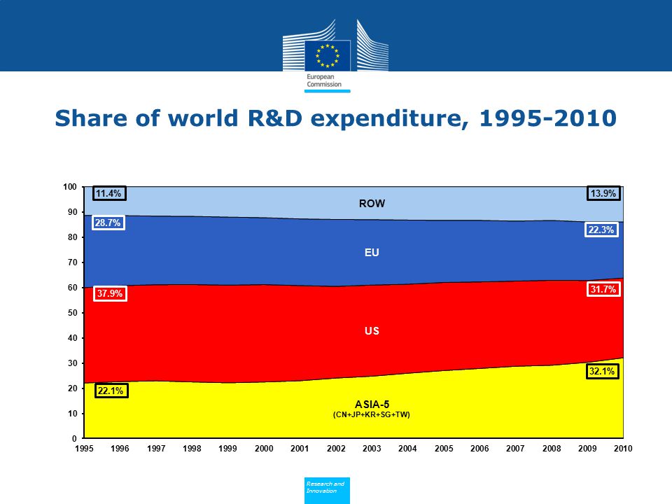 Share of world R&D expenditure,