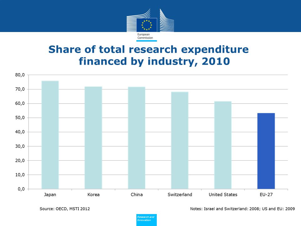 Share of total research expenditure financed by industry, 2010