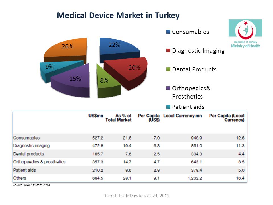 Medical Device Market Regulation In Turkey Ppt Video Online